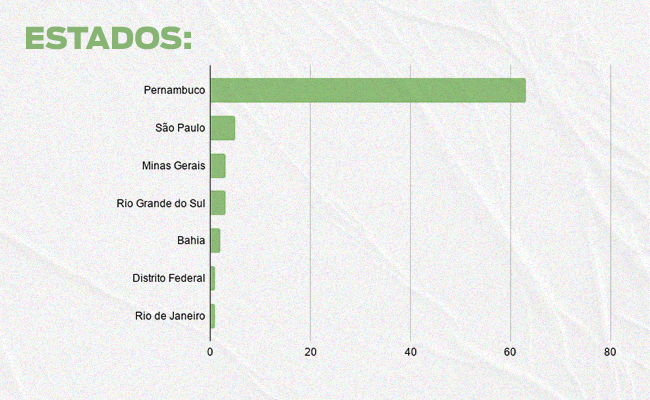 Estados inscritos