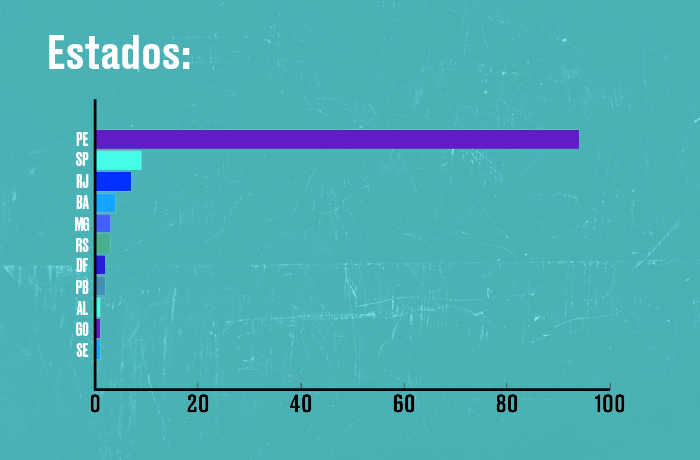 Gráfico mostra a participação dos estados no edital da Frei Caneca FM