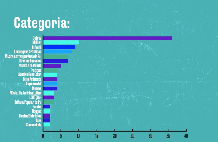 Gráfico mostra a participação das categorias escolhidas no edital da Frei Caneca FM